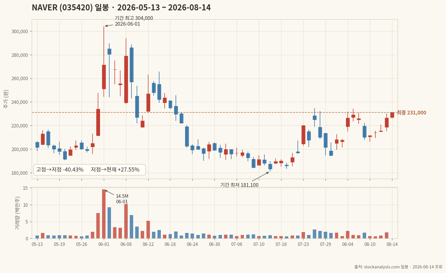 NAVER 일봉 전체 구간