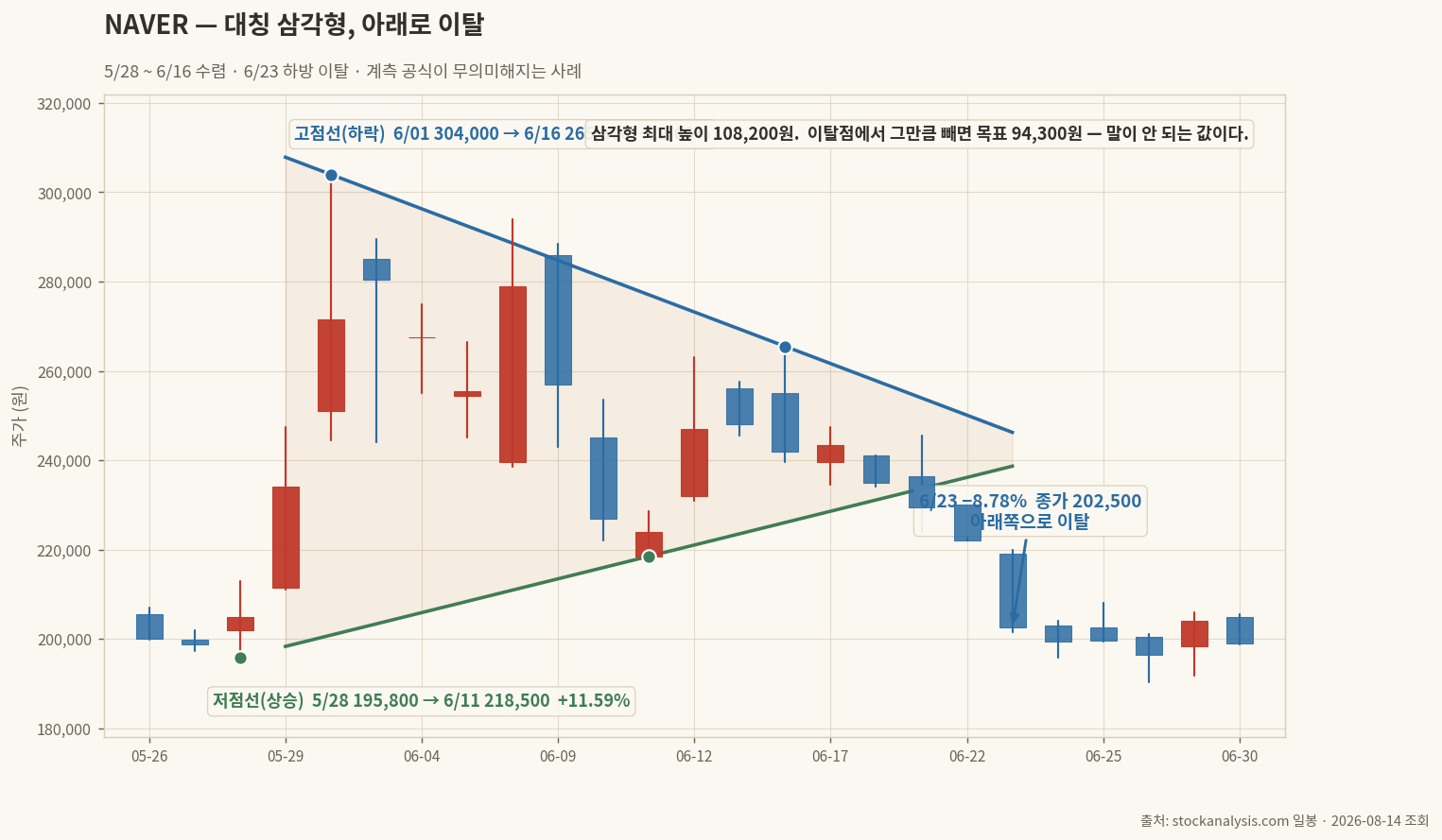 NAVER 대칭 삼각형