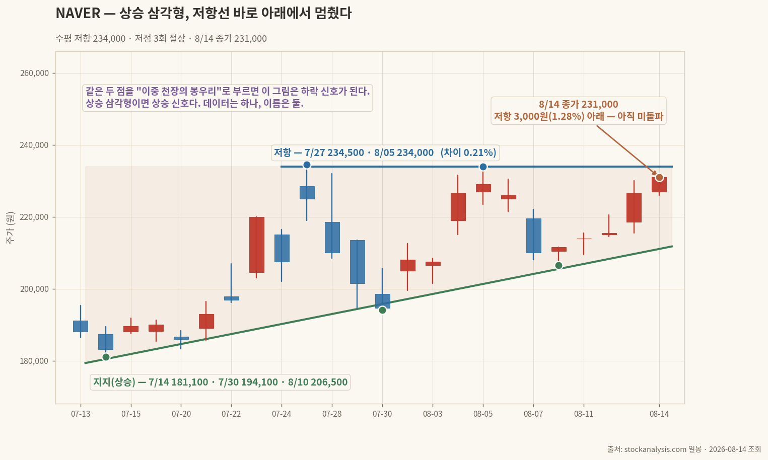 NAVER 상승 삼각형
