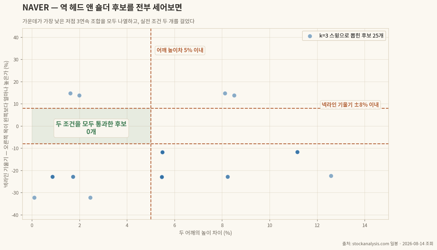 NAVER 역 헤드 앤 숄더 후보 분포