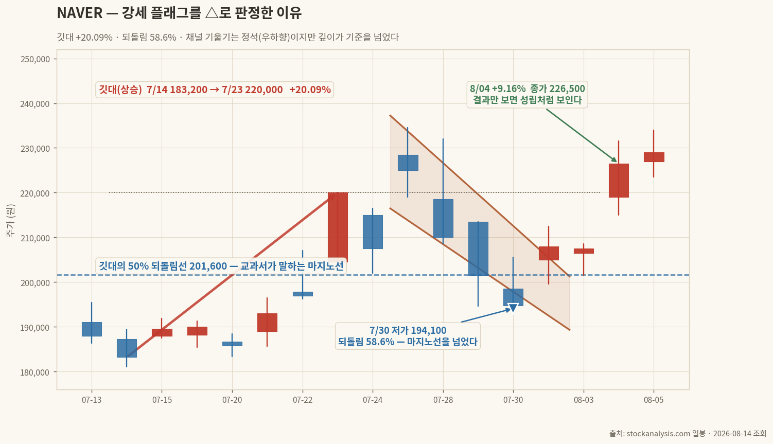 NAVER 강세 플래그 판정