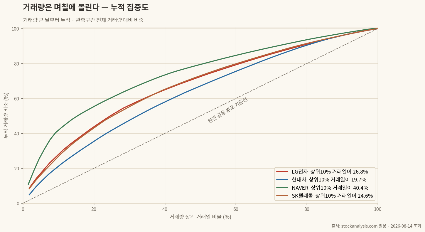 거래량 누적 집중도