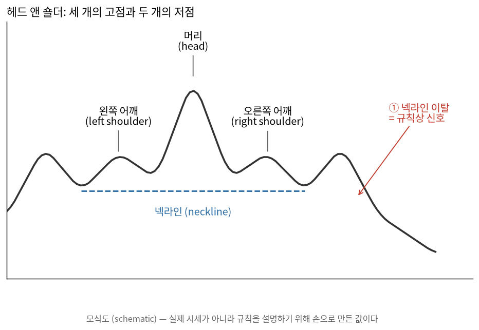 헤드 앤 숄더의 구성: 세 고점, 두 저점, 넥라인