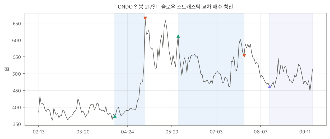 ONDO 일봉 217일과 스토캐스틱 교차 신호