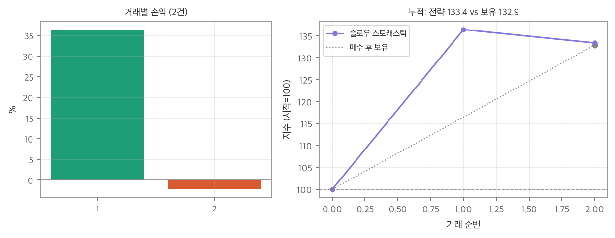 거래별 손익과 누적 곡선