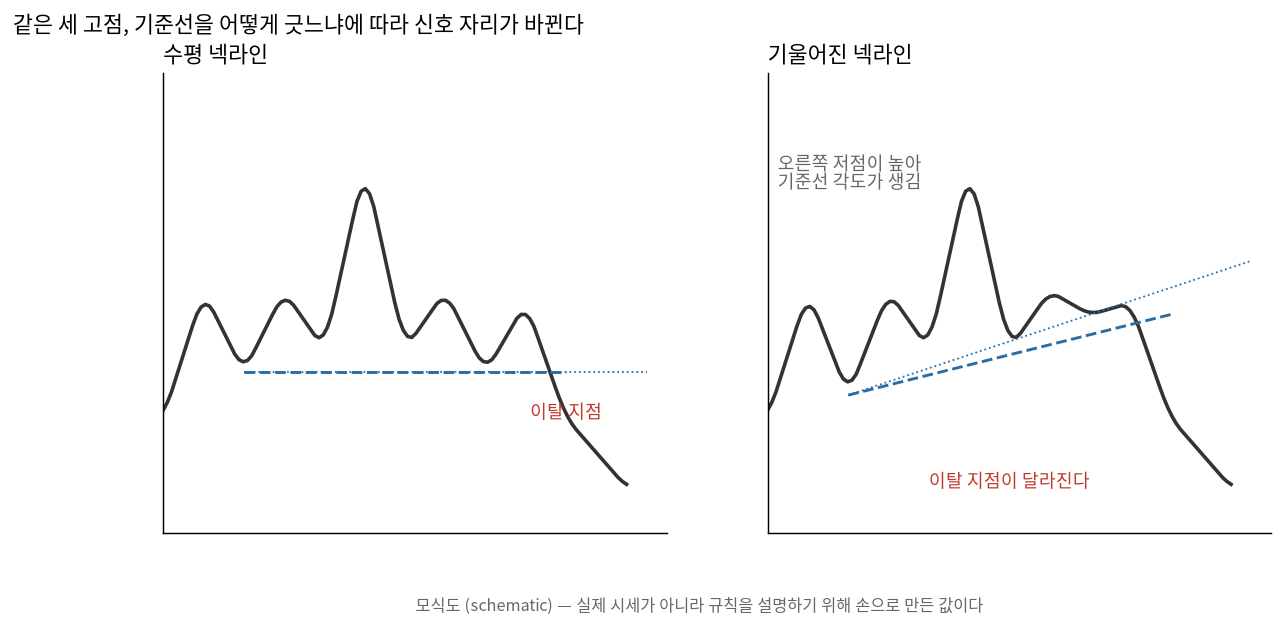 수평 넥라인과 기울어진 넥라인에서 이탈 지점이 달라지는 모식도