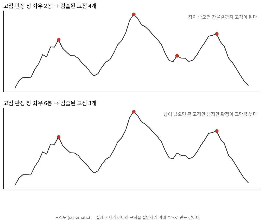 고점 판정 창의 폭에 따라 검출되는 고점 수가 달라지는 모식도