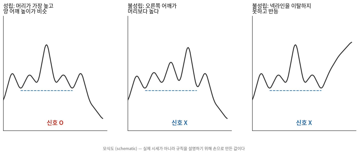 성립하는 경우와 불성립하는 두 경우의 대비 모식도