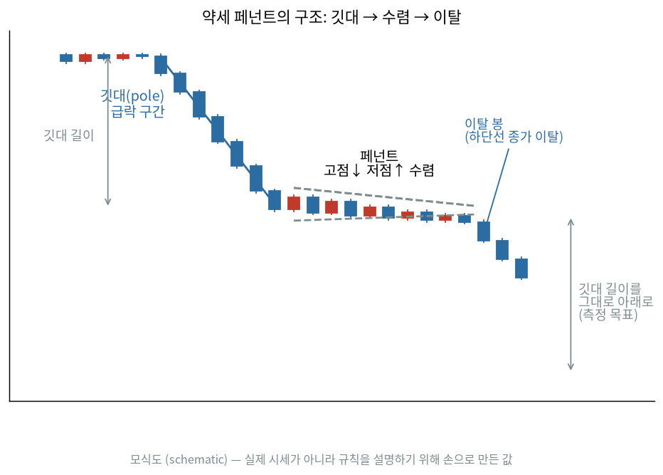 약세 페넌트의 구조: 깃대, 수렴, 이탈 모식도