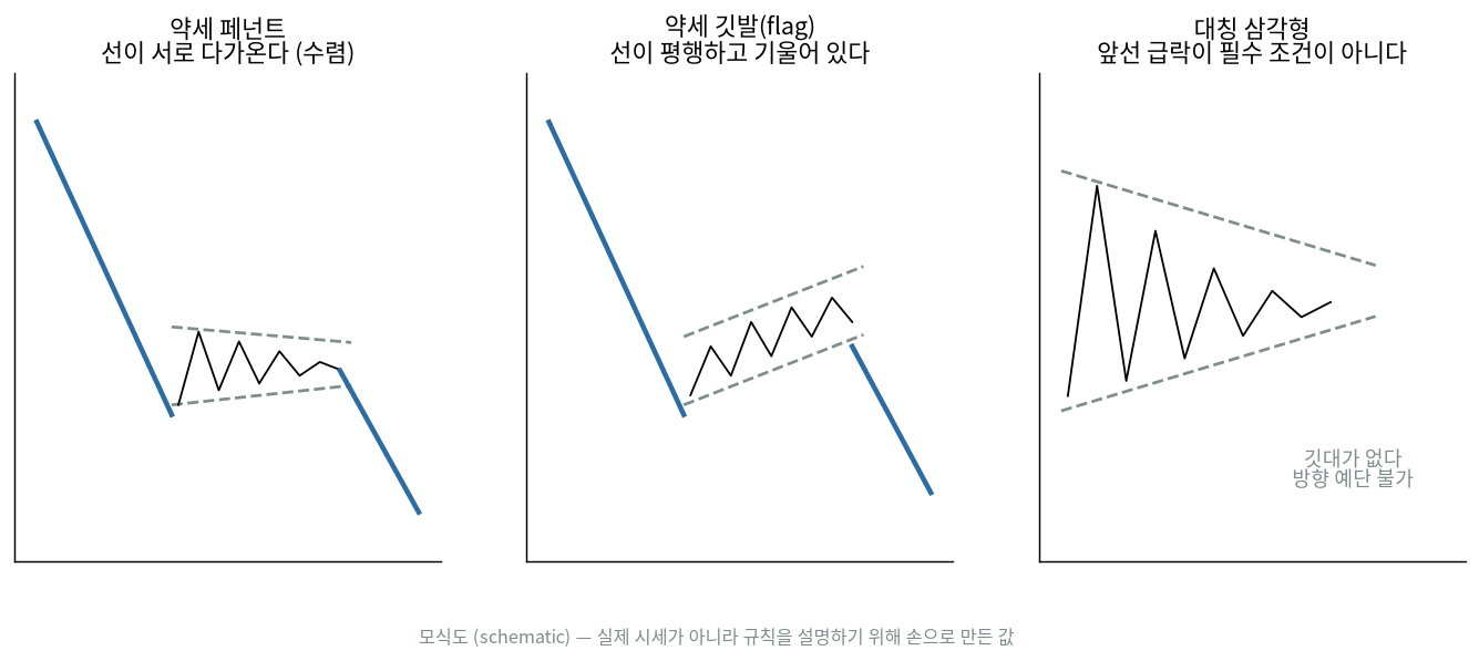 페넌트와 깃발과 대칭 삼각형 비교 모식도