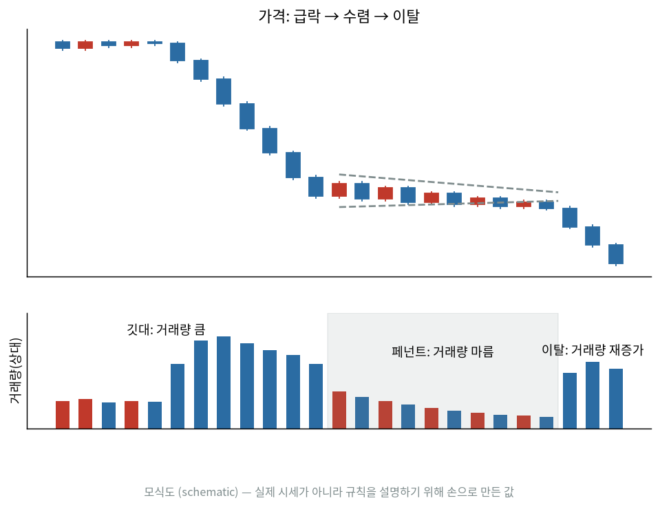 깃대와 페넌트와 이탈 구간의 거래량 모식도