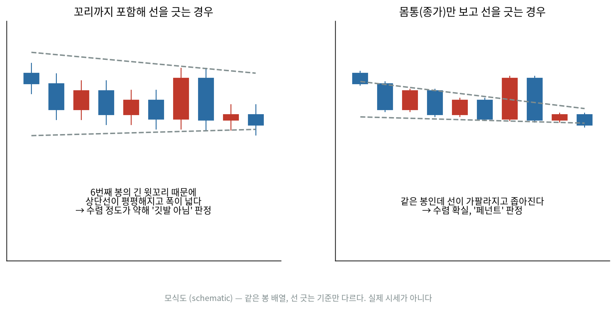 같은 봉 배열에 선 긋는 기준만 바꾼 비교 모식도