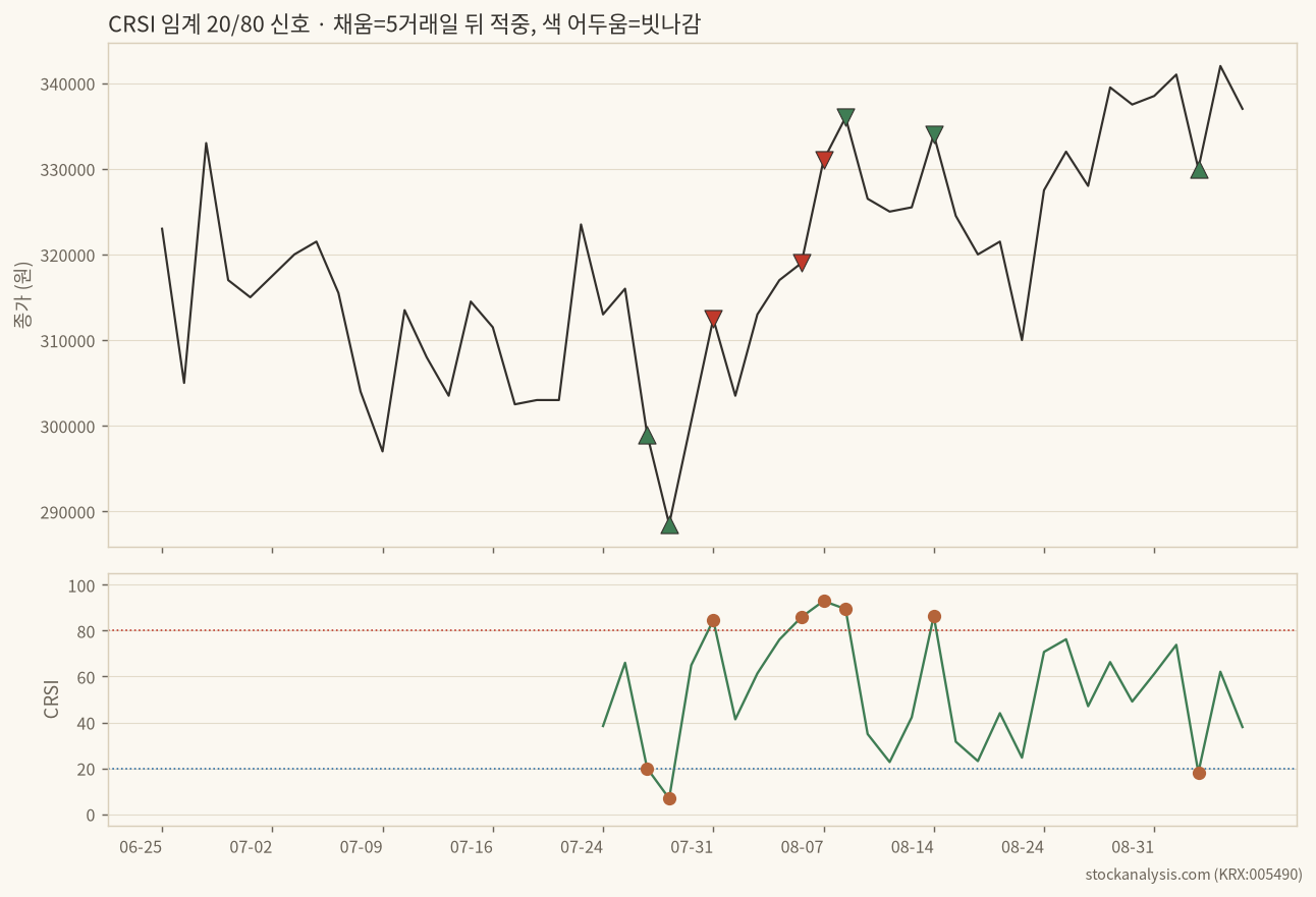 CRSI 임계 20/80 신호와 5거래일 뒤 적중 여부