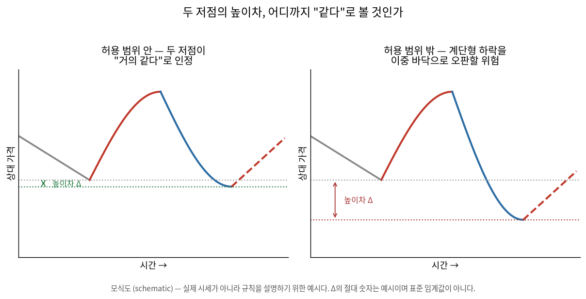 두 저점의 높이차, 어디까지 같다로 볼 것인가