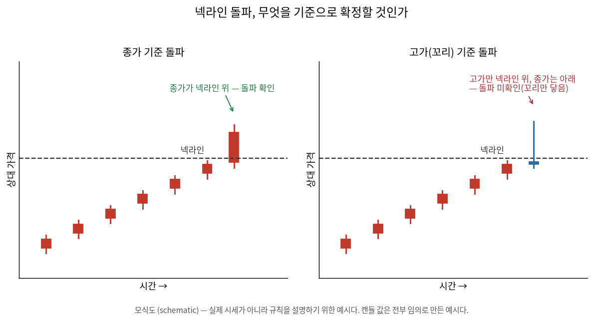 넥라인 돌파, 무엇을 기준으로 확정할 것인가