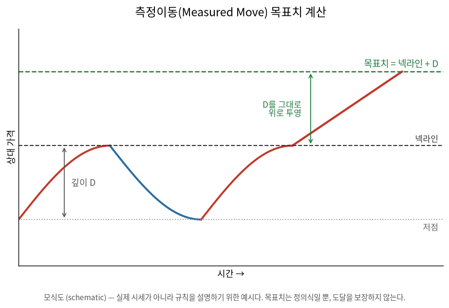 측정이동 목표치는 패턴 깊이를 그대로 위로 미러링한 값이다