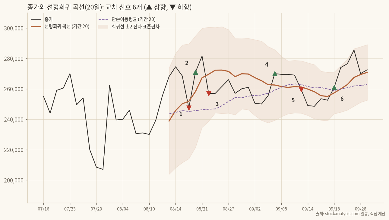 종가와 선형회귀 곡선 20일 교차 신호