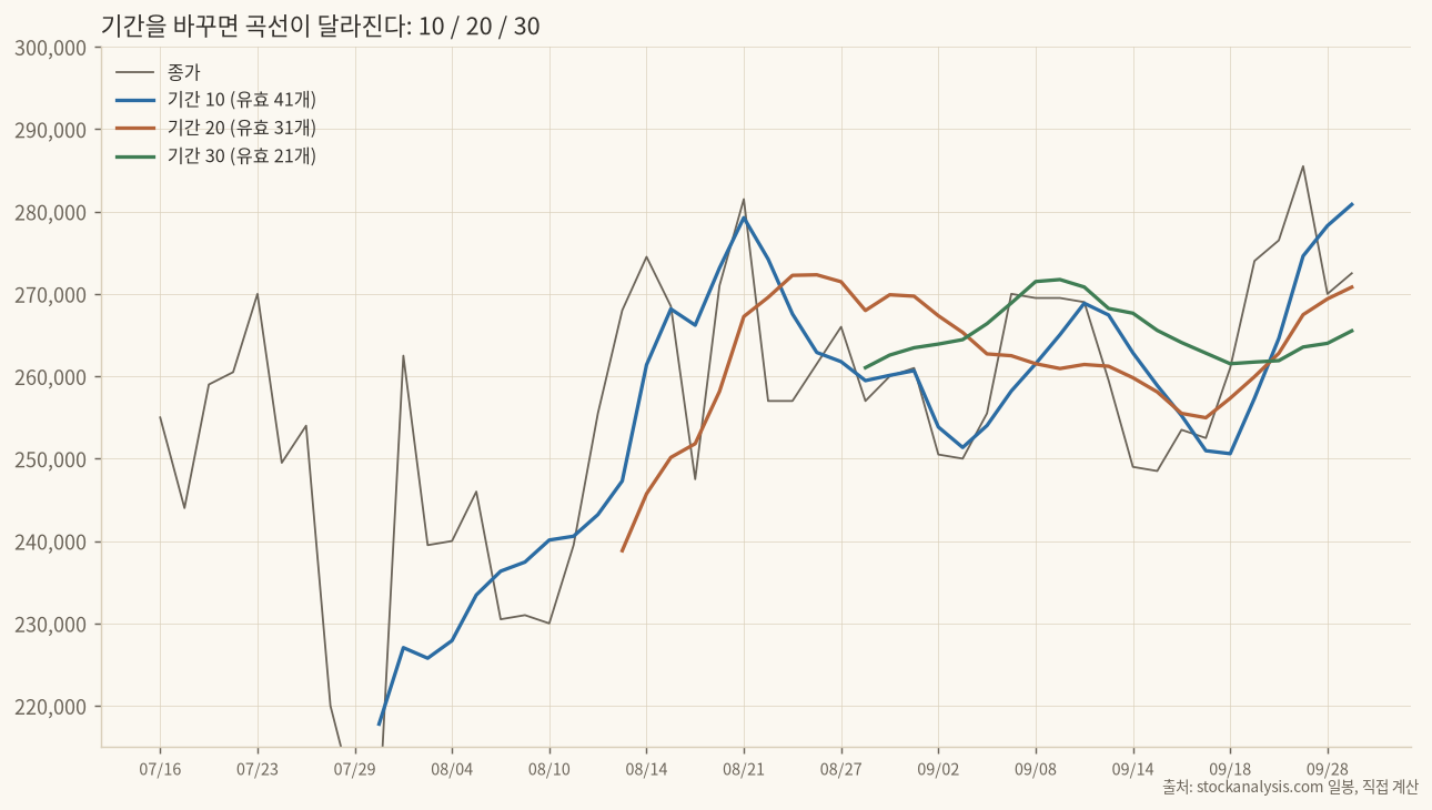 기간 10, 20, 30 비교