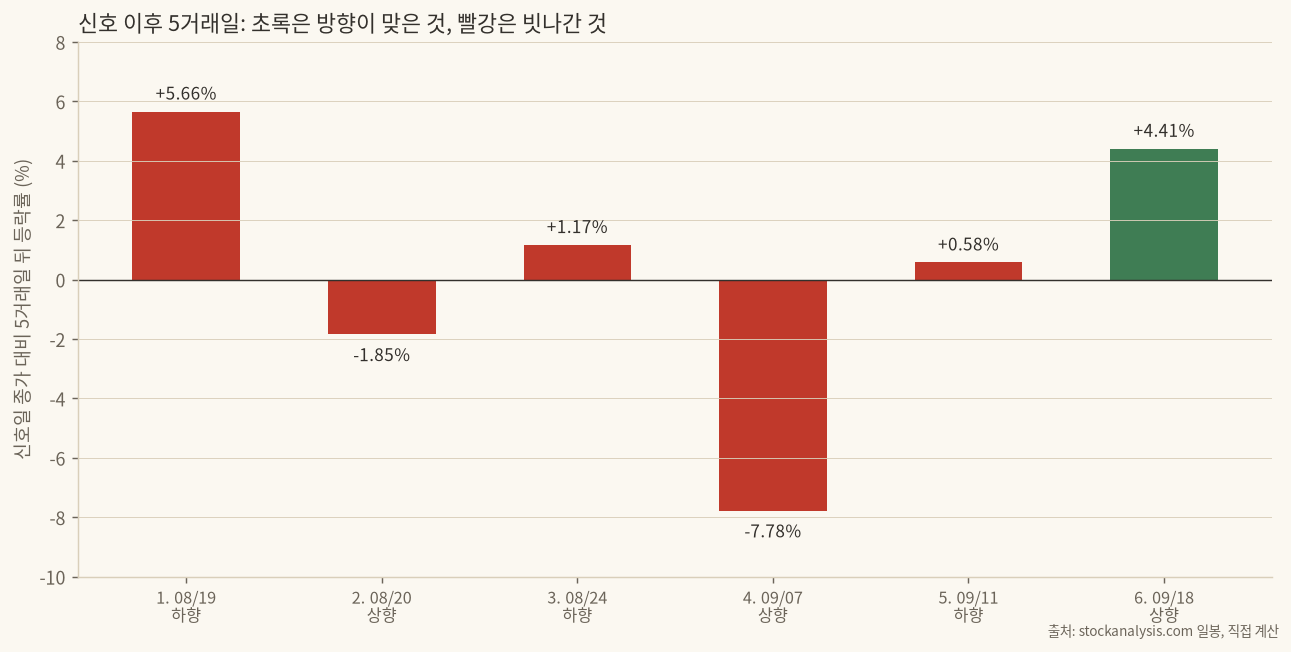 교차 신호 이후 5거래일 등락률