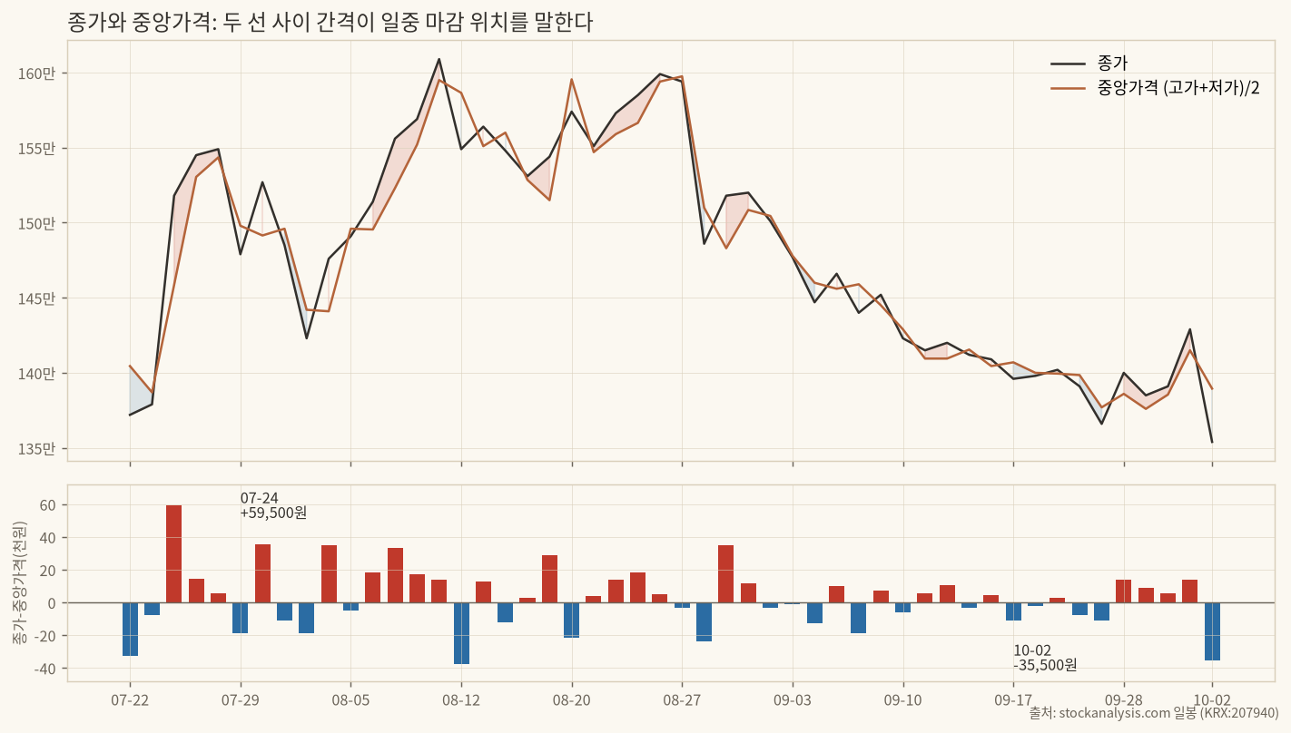 종가와 중앙가격, 그리고 두 값의 차이