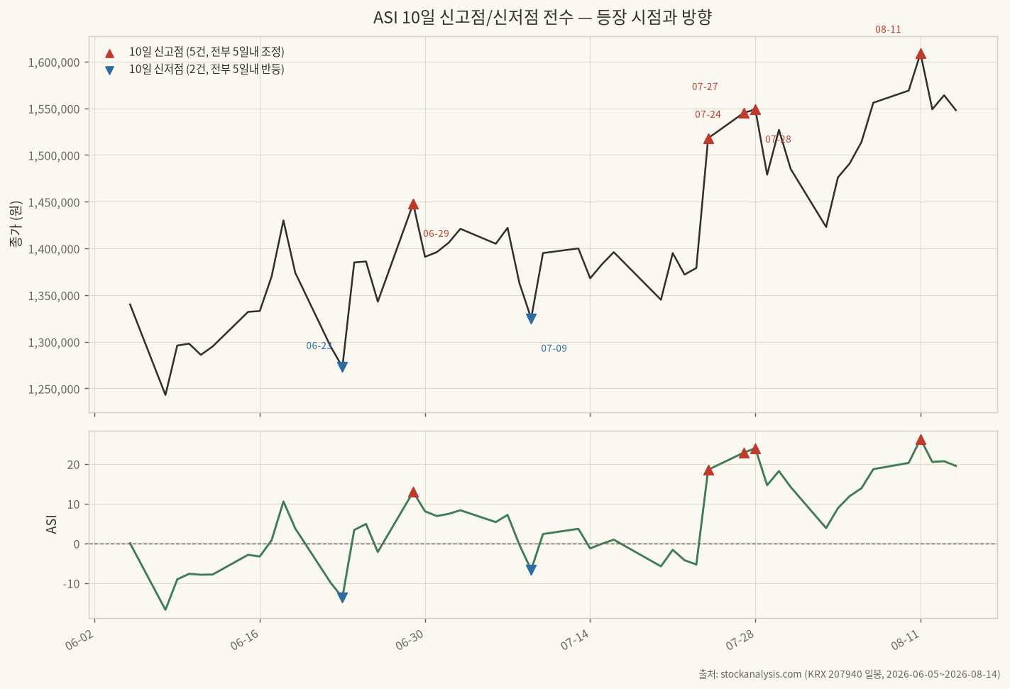 ASI 10일 신고점·신저점 전수