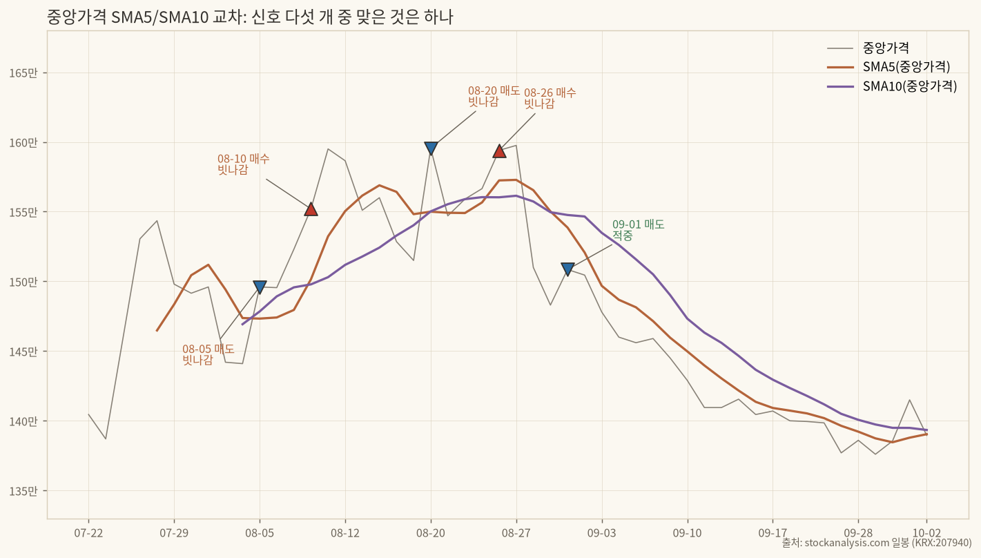 중앙가격 SMA 5/10 교차 신호