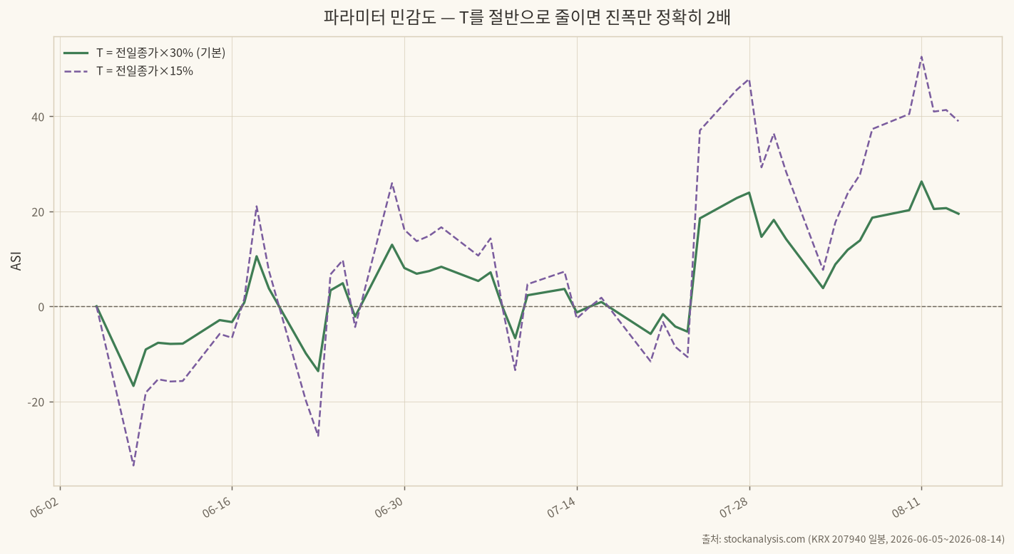 파라미터 민감도