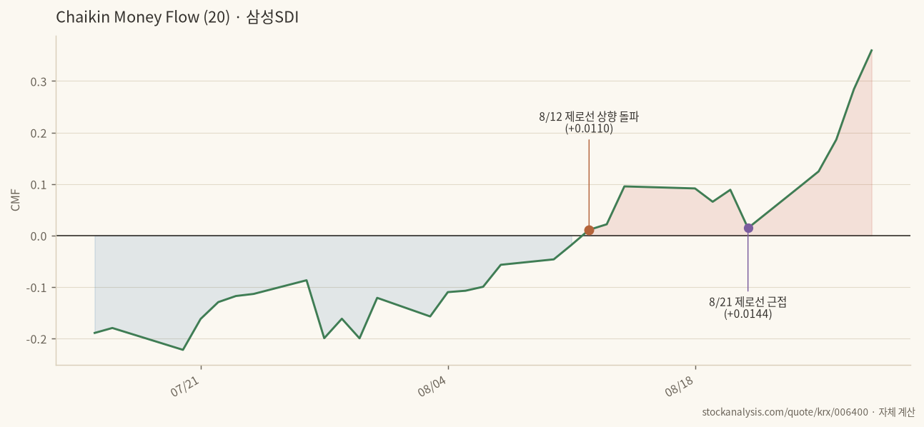 Chaikin Money Flow (20)