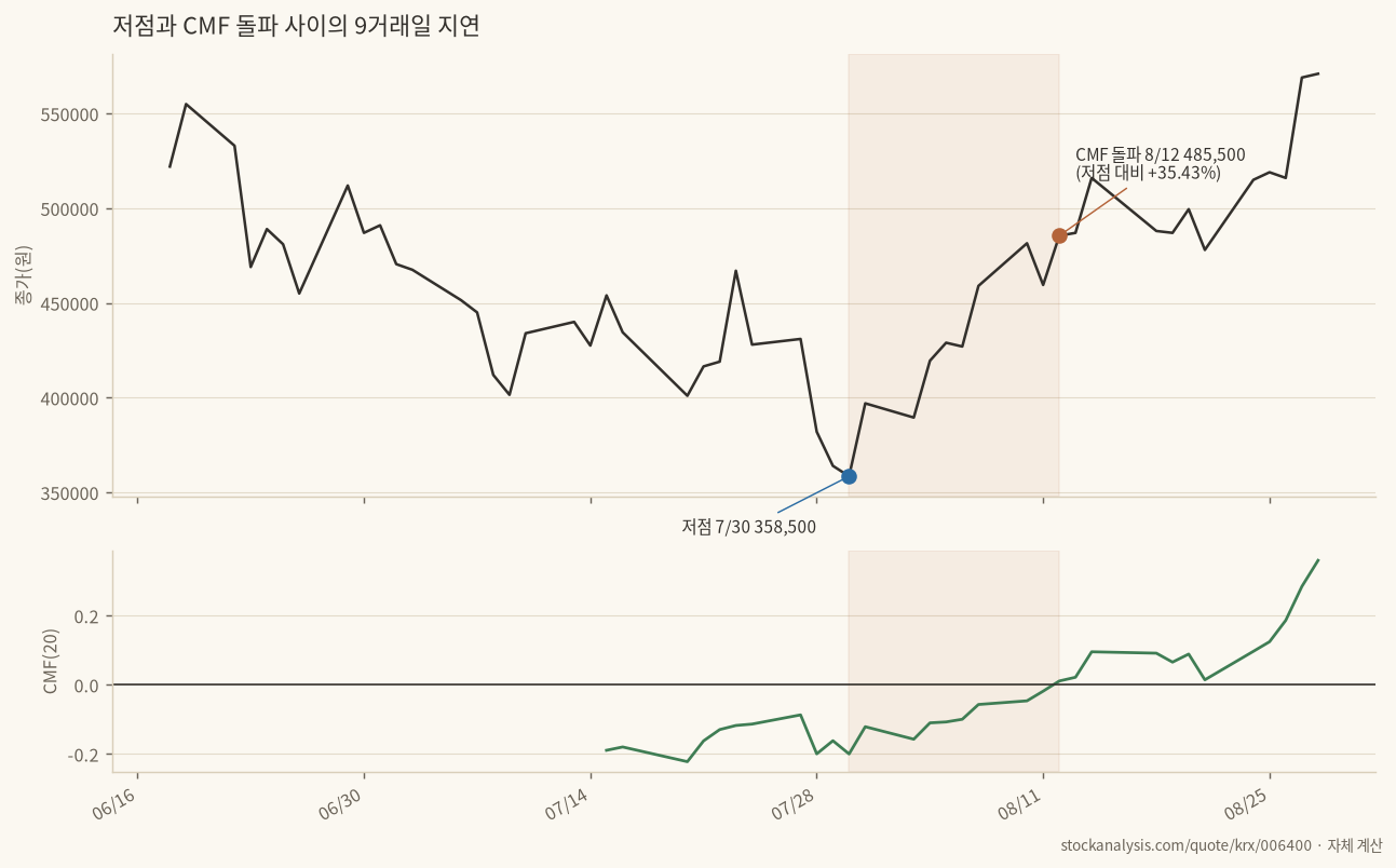 저점과 CMF 돌파 사이의 지연