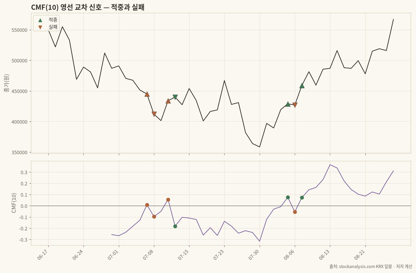 CMF(10) 영선 교차 신호와 가격