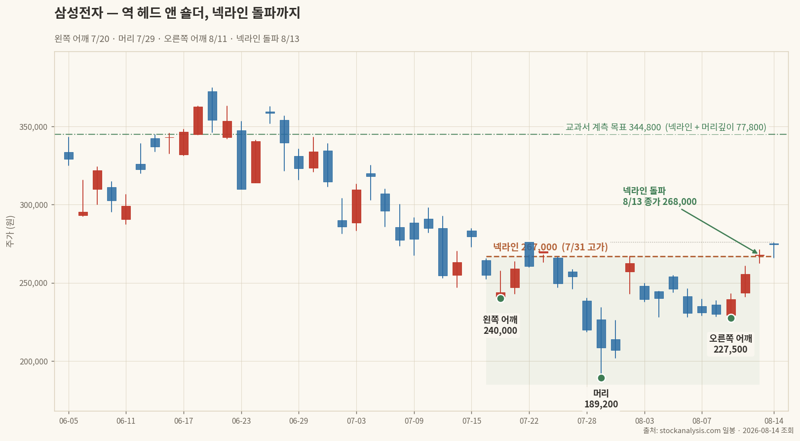 삼성전자 역 헤드 앤 숄더