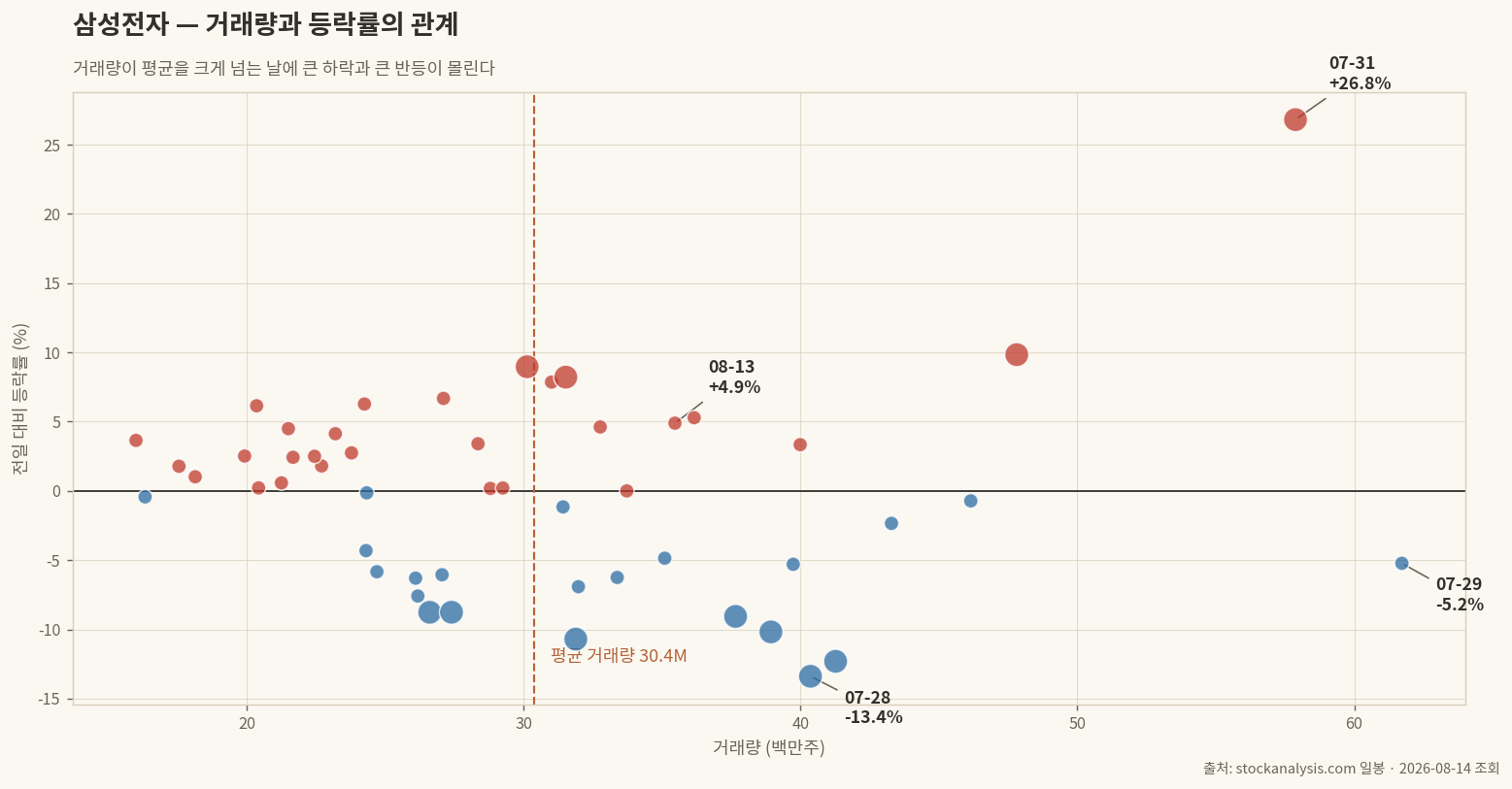 거래량과 등락률의 관계