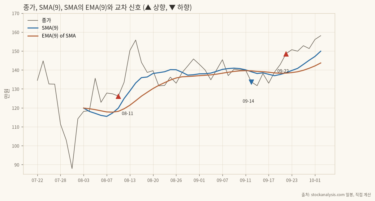 가격과 SMA, EMA