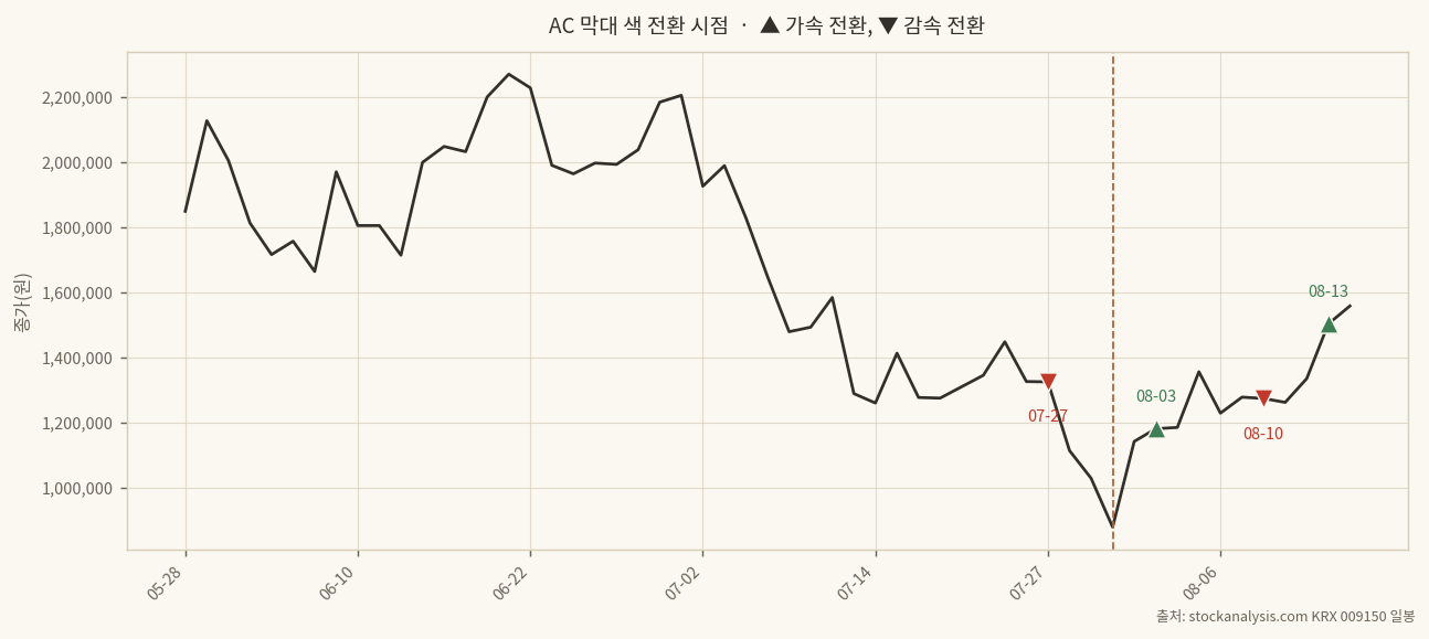 AC 막대 색 전환 시점