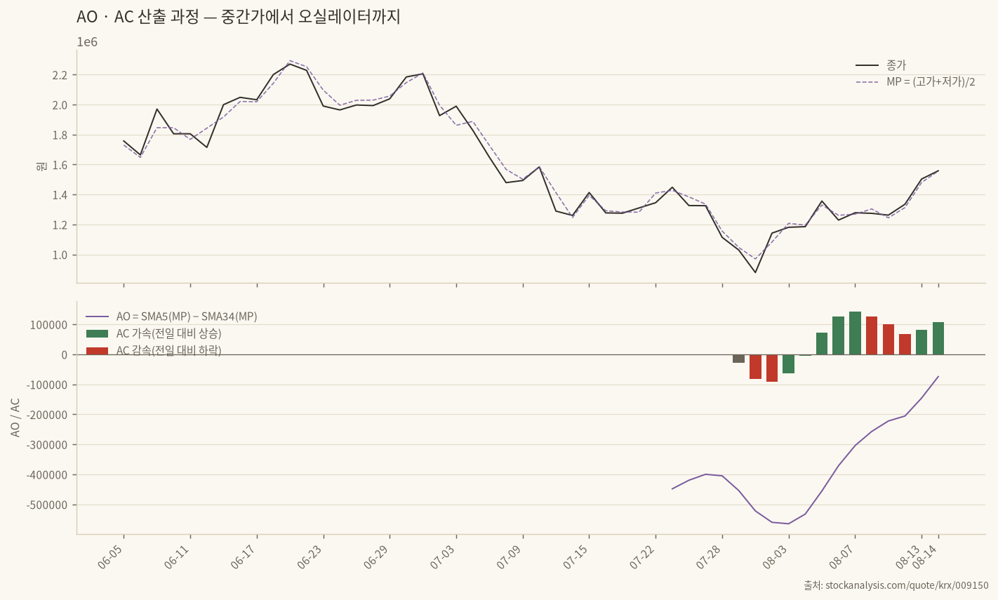 AO AC 산출 과정