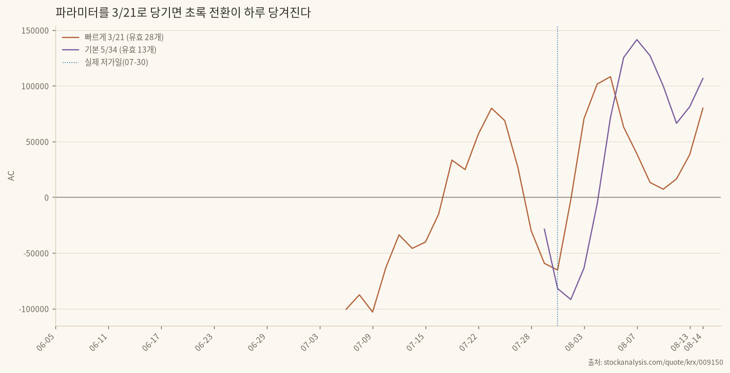 파라미터 민감도