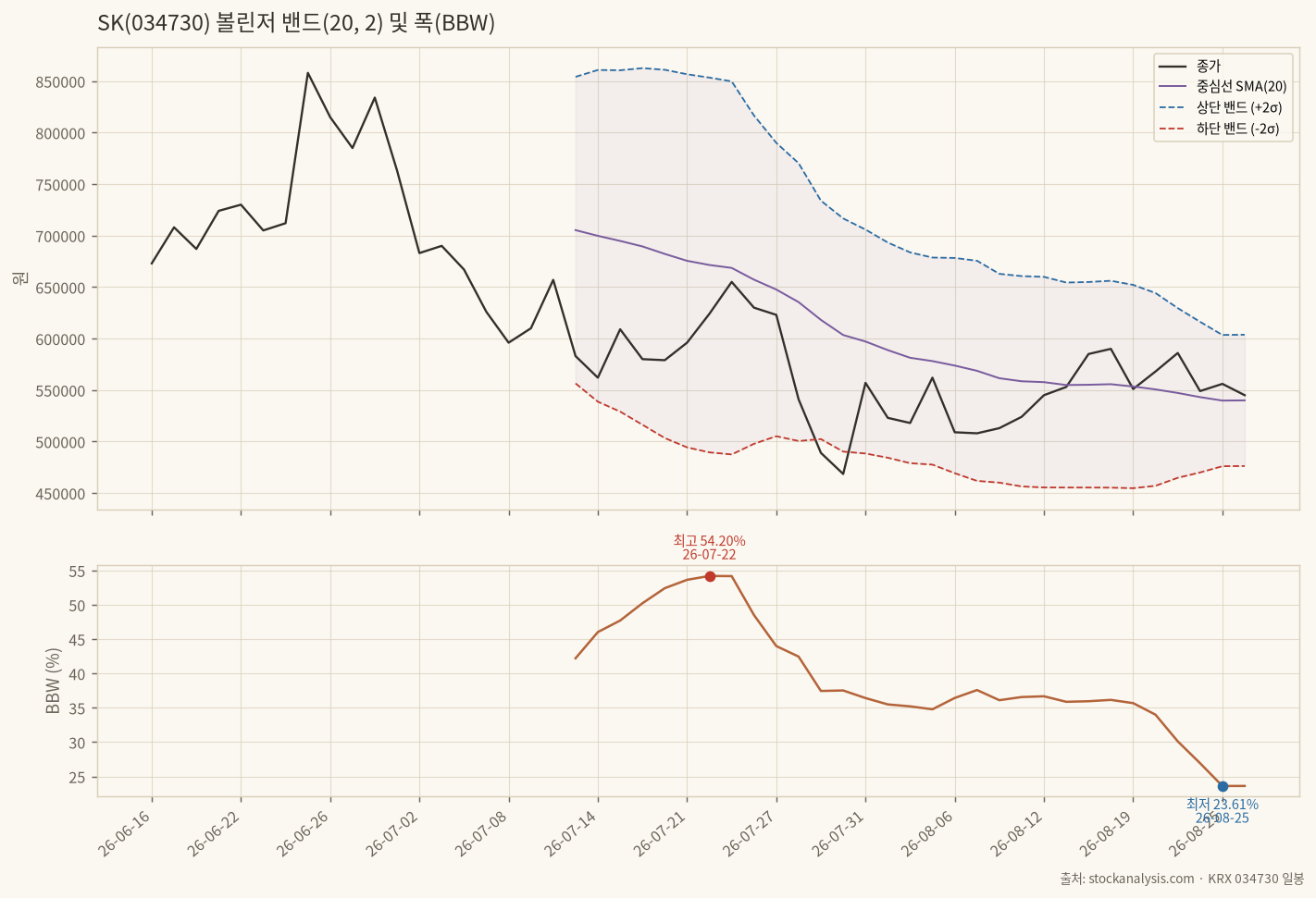 SK 볼린저 밴드와 밴드 폭