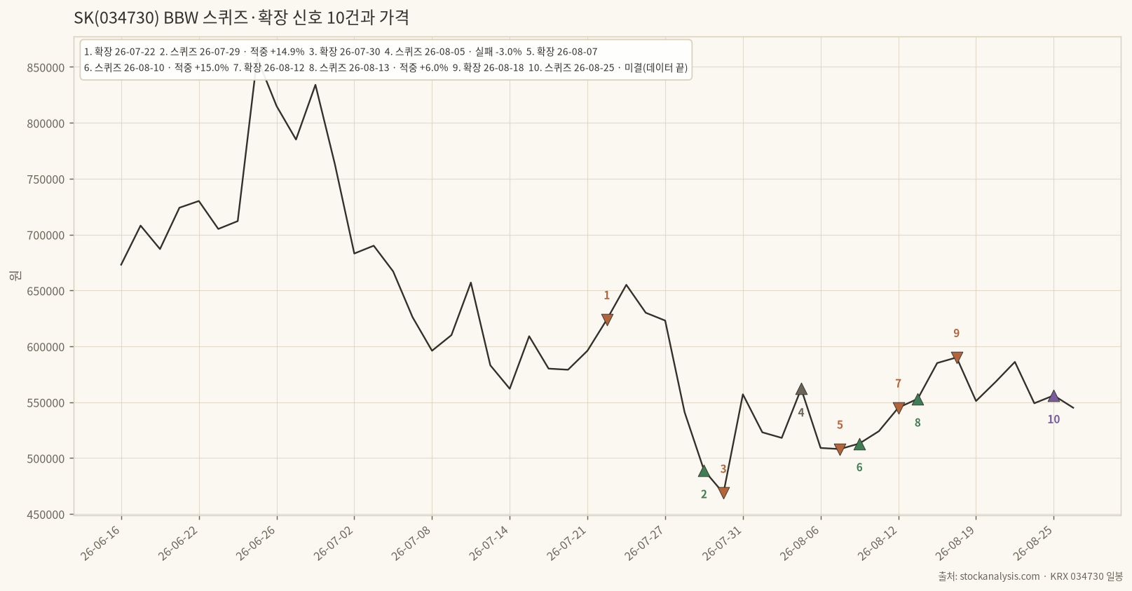 SK BBW 스퀴즈·확장 신호와 가격