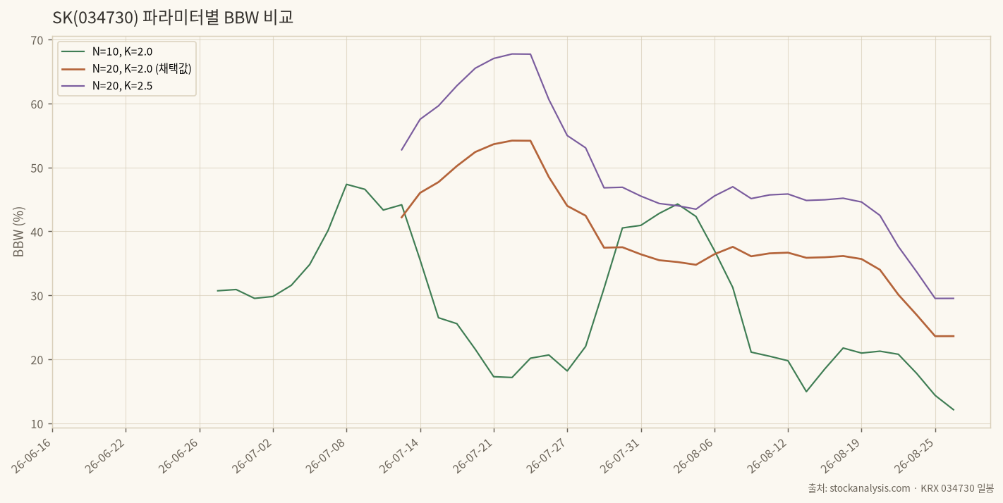 SK 파라미터별 BBW 비교