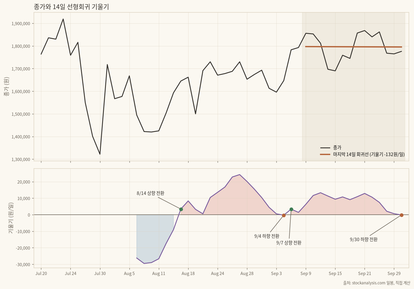 종가와 14일 선형회귀 기울기