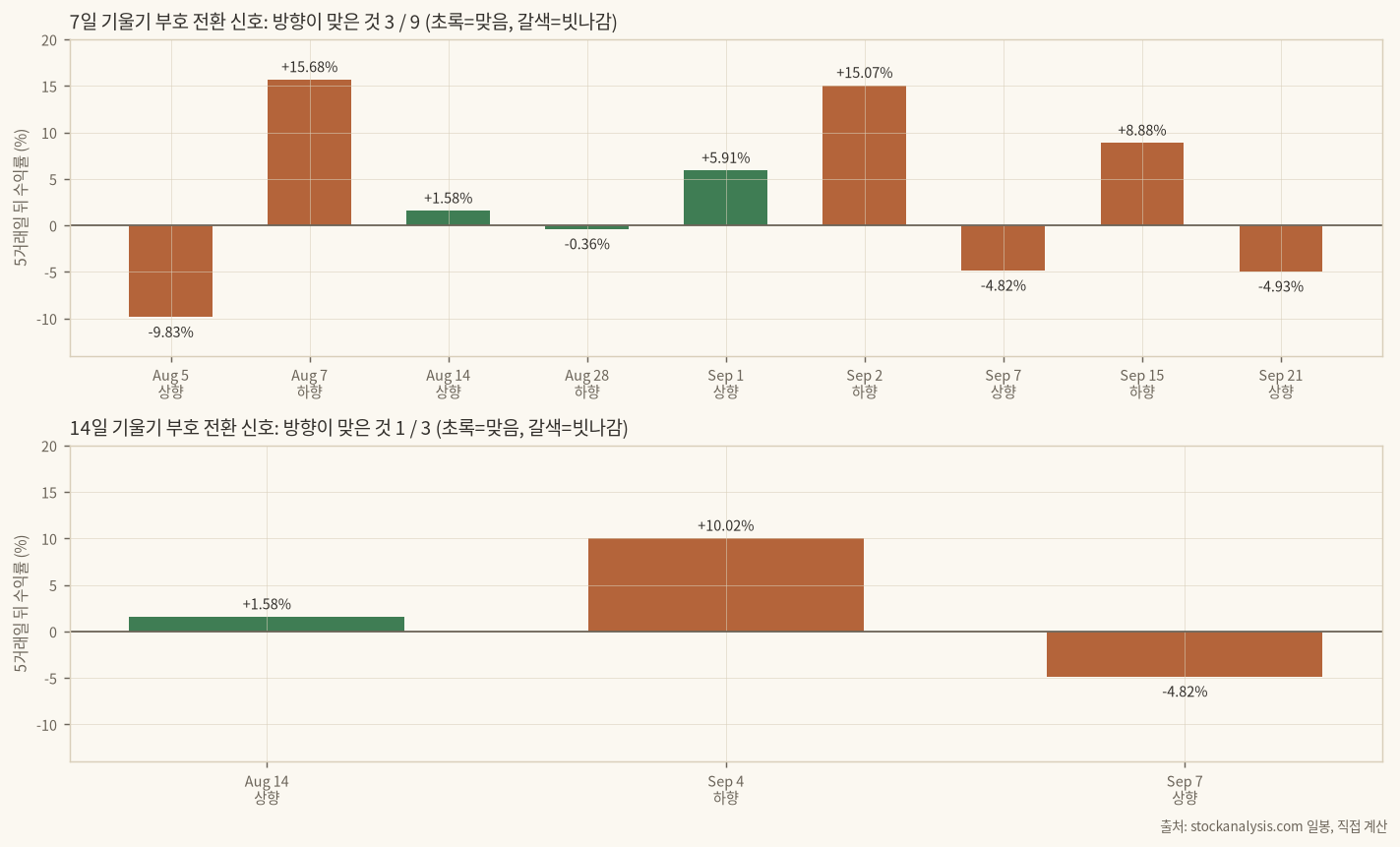 기울기 부호 전환 신호의 5거래일 뒤 수익률