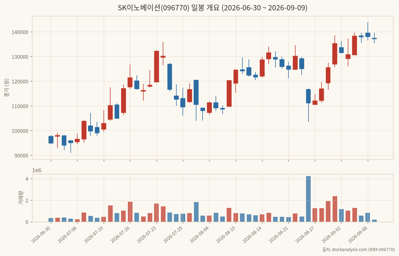 SK이노베이션 일봉 개요