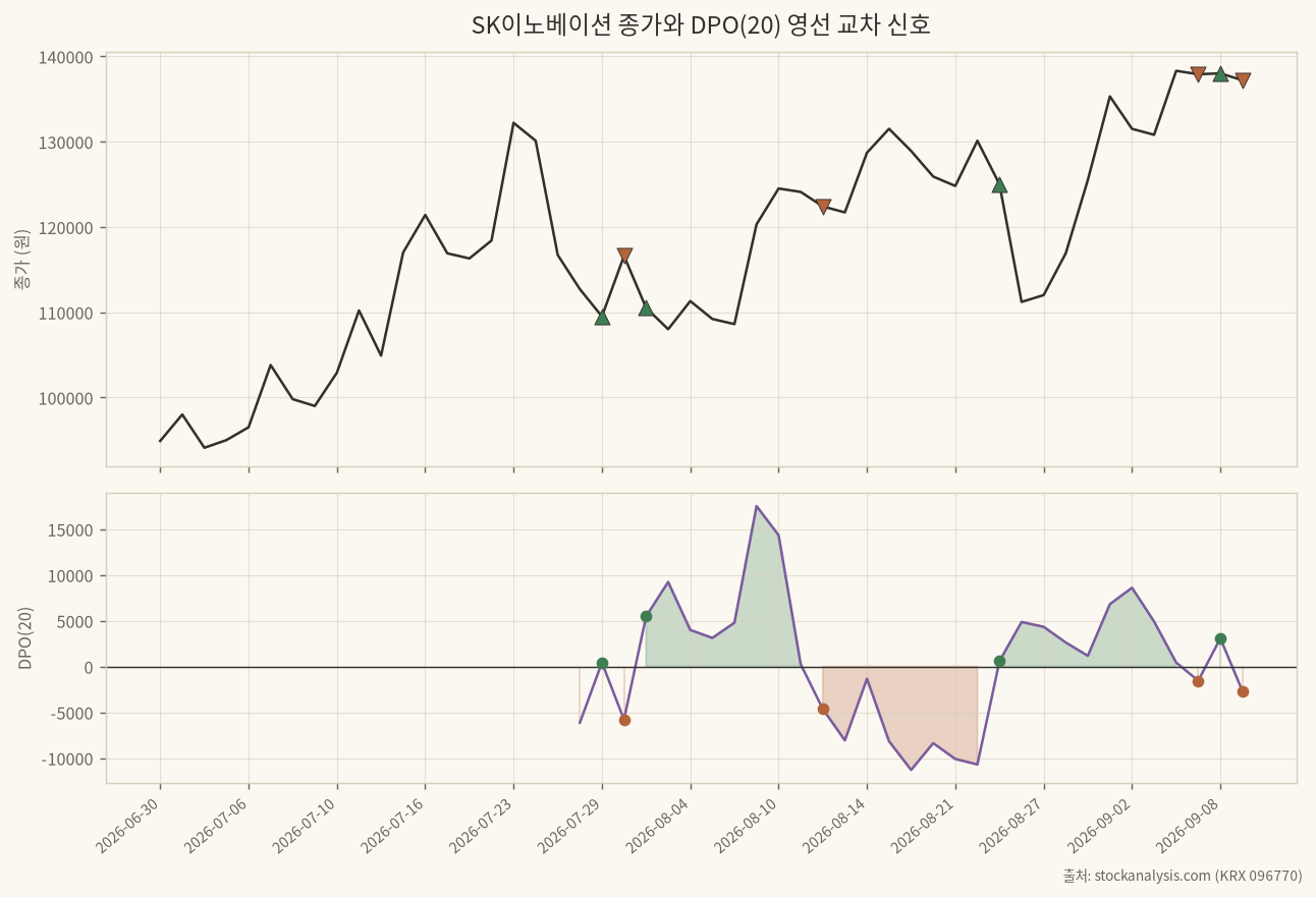 SK이노베이션 종가와 DPO 20 영선 교차