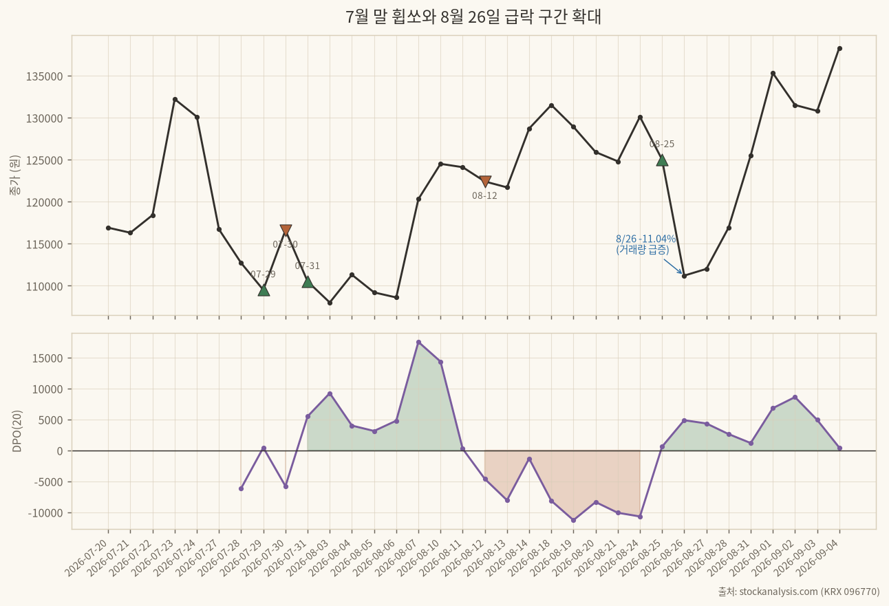 7월 말 휩쏘와 8월 26일 급락 확대