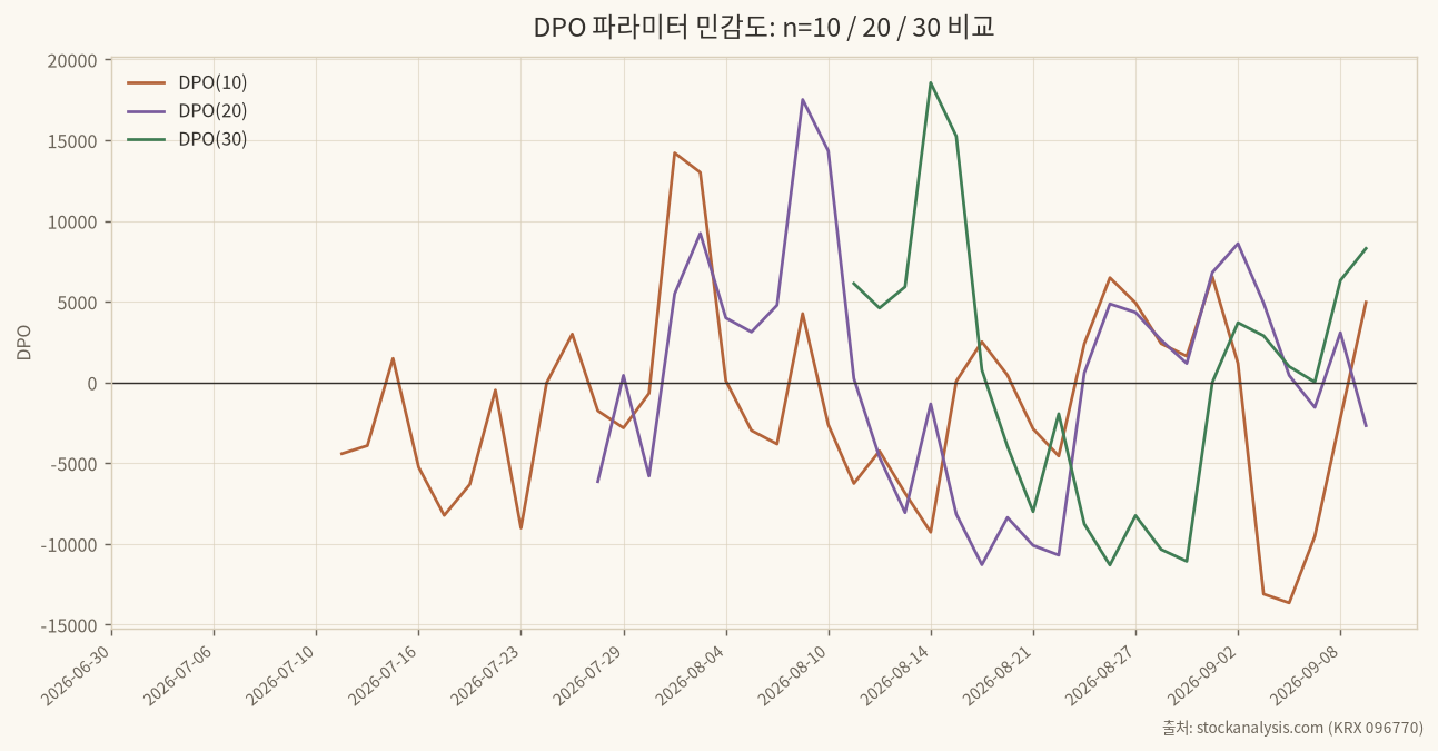 DPO 파라미터 민감도 n=10 20 30