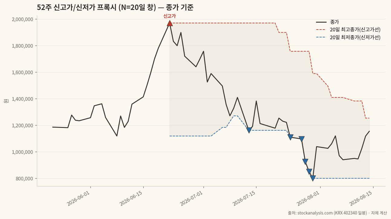 52주 신고가/신저가 프록시