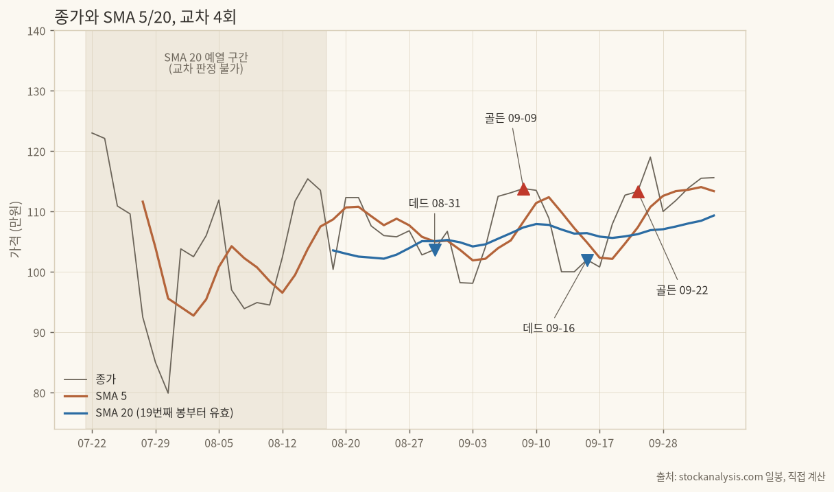 종가와 SMA 5, SMA 20 및 교차 시점