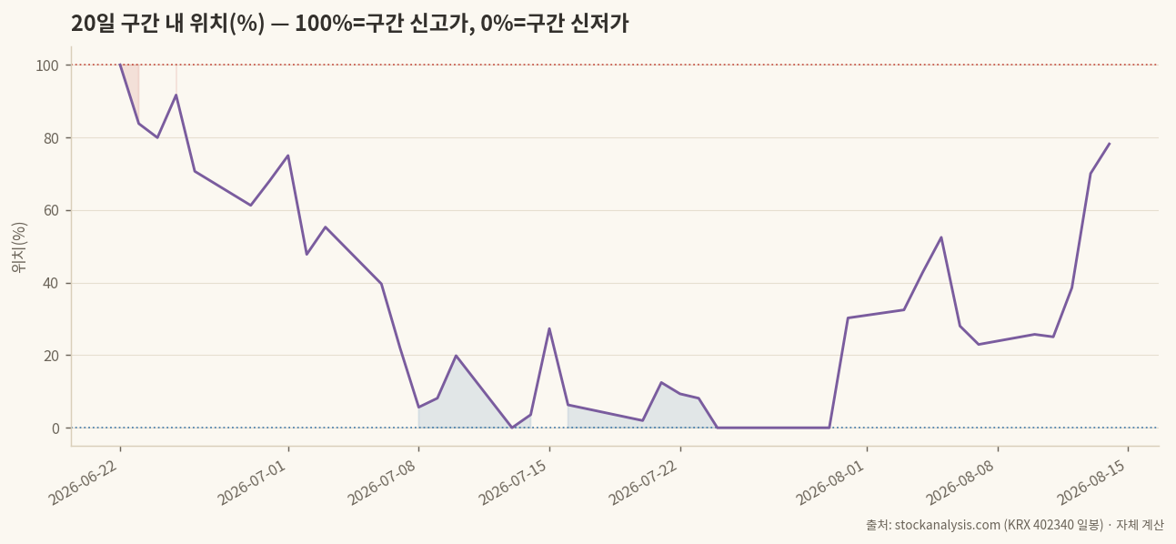 구간 내 위치 오실레이터