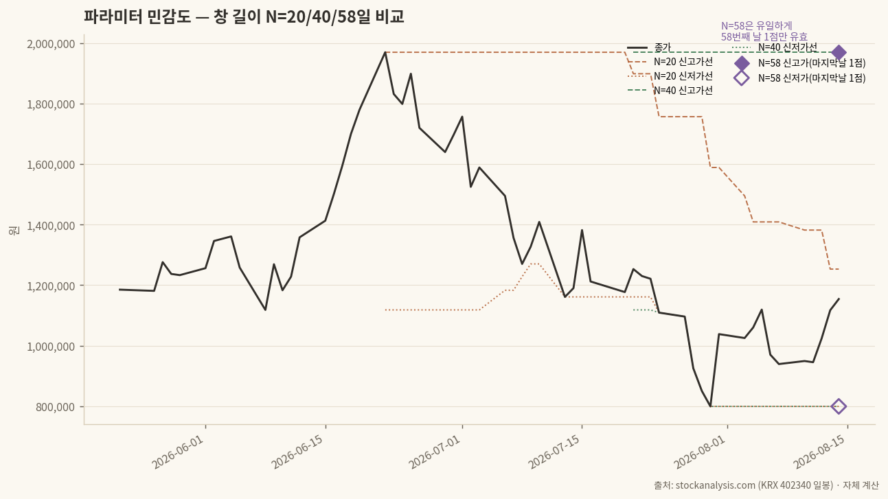 창 길이별 신고가/신저가선 비교