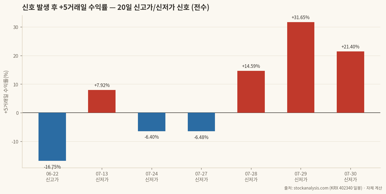 신호 발생 후 5거래일 수익률